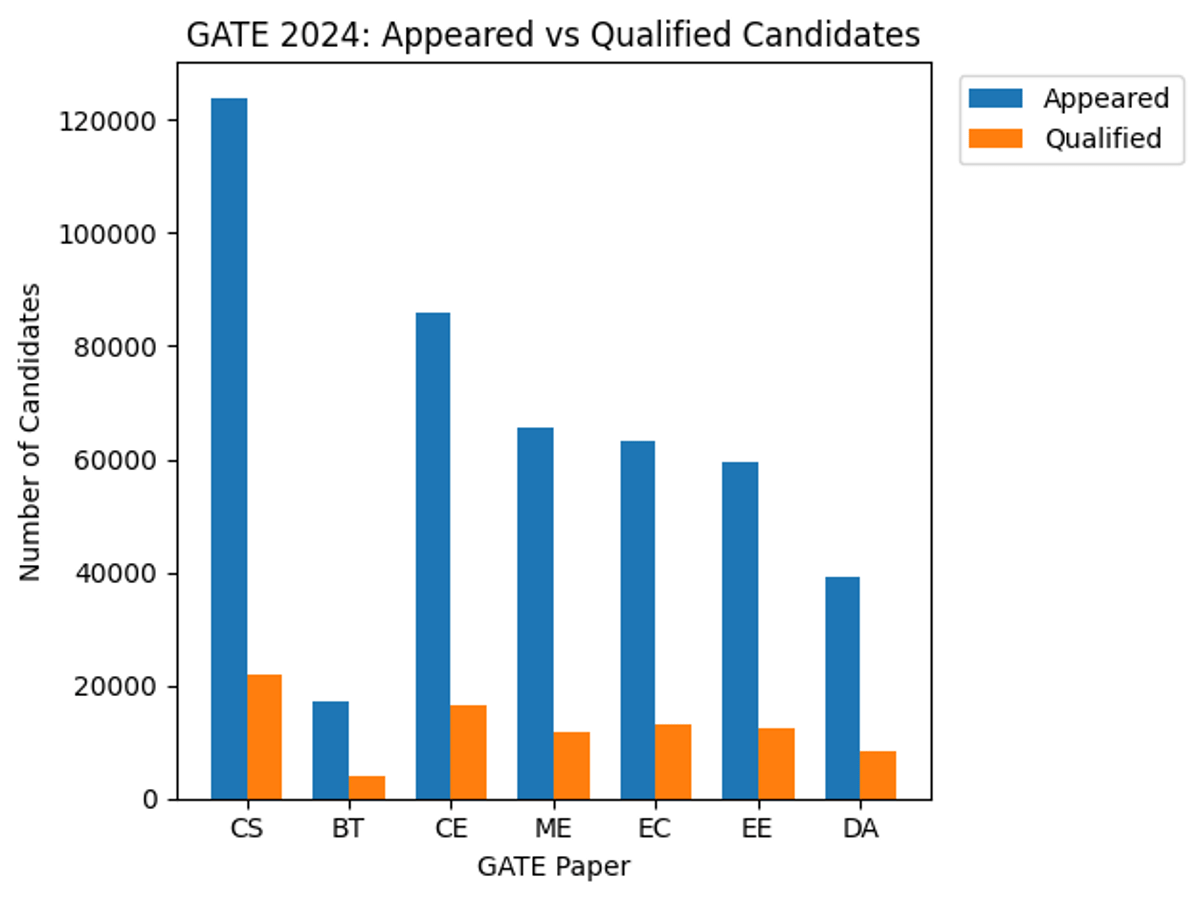 Paper-wise GATE 2024 Appeared vs Qualified Candidates
