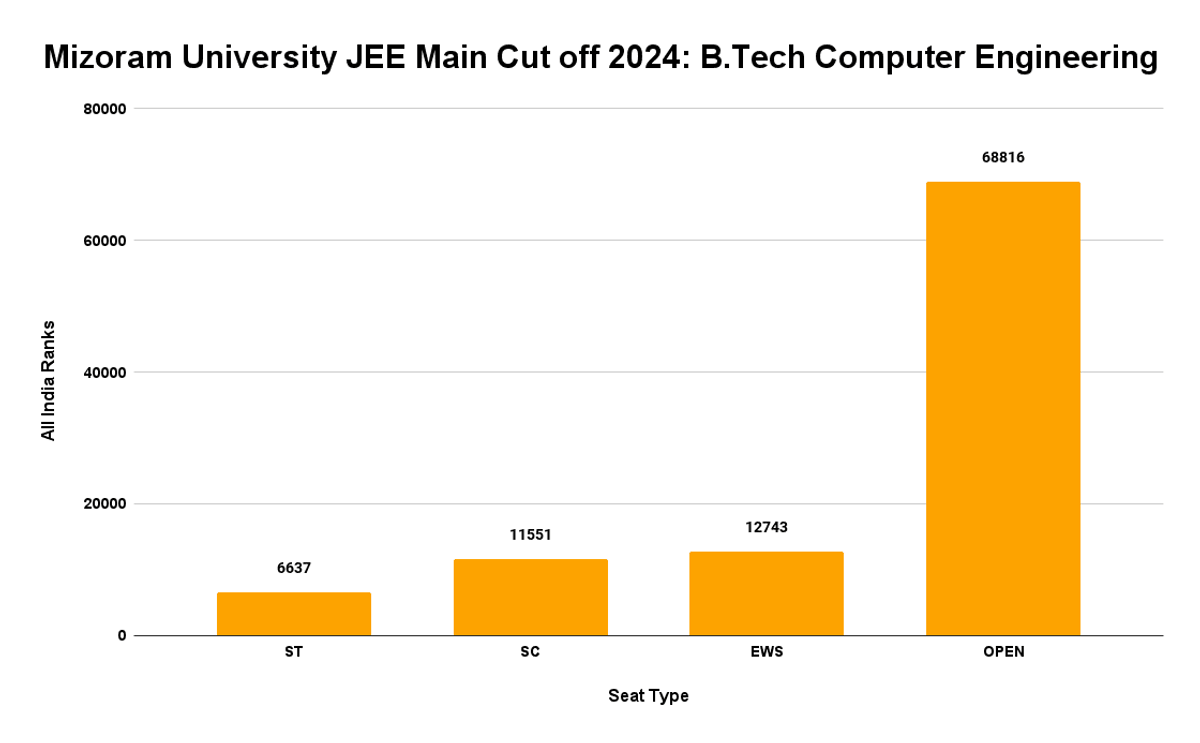 Mizoram University JEE Main Cut off 2024: Branch-Wise
