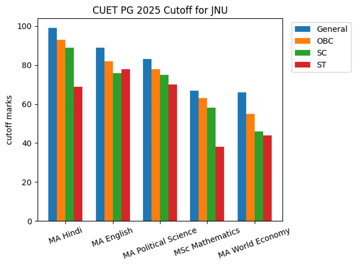 Jawaharlal Nehru University CUET PG 2025 Cutoff