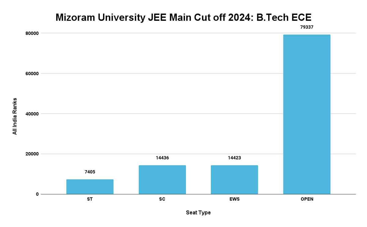 Mizoram University JEE Main Cut off 2024_ B.Tech ECE