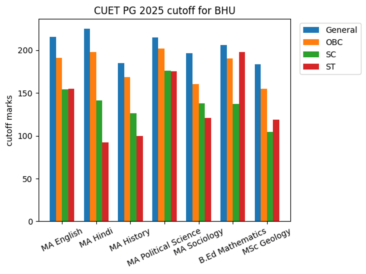 Banaras Hindu University CUET PG 2025 Cutoff