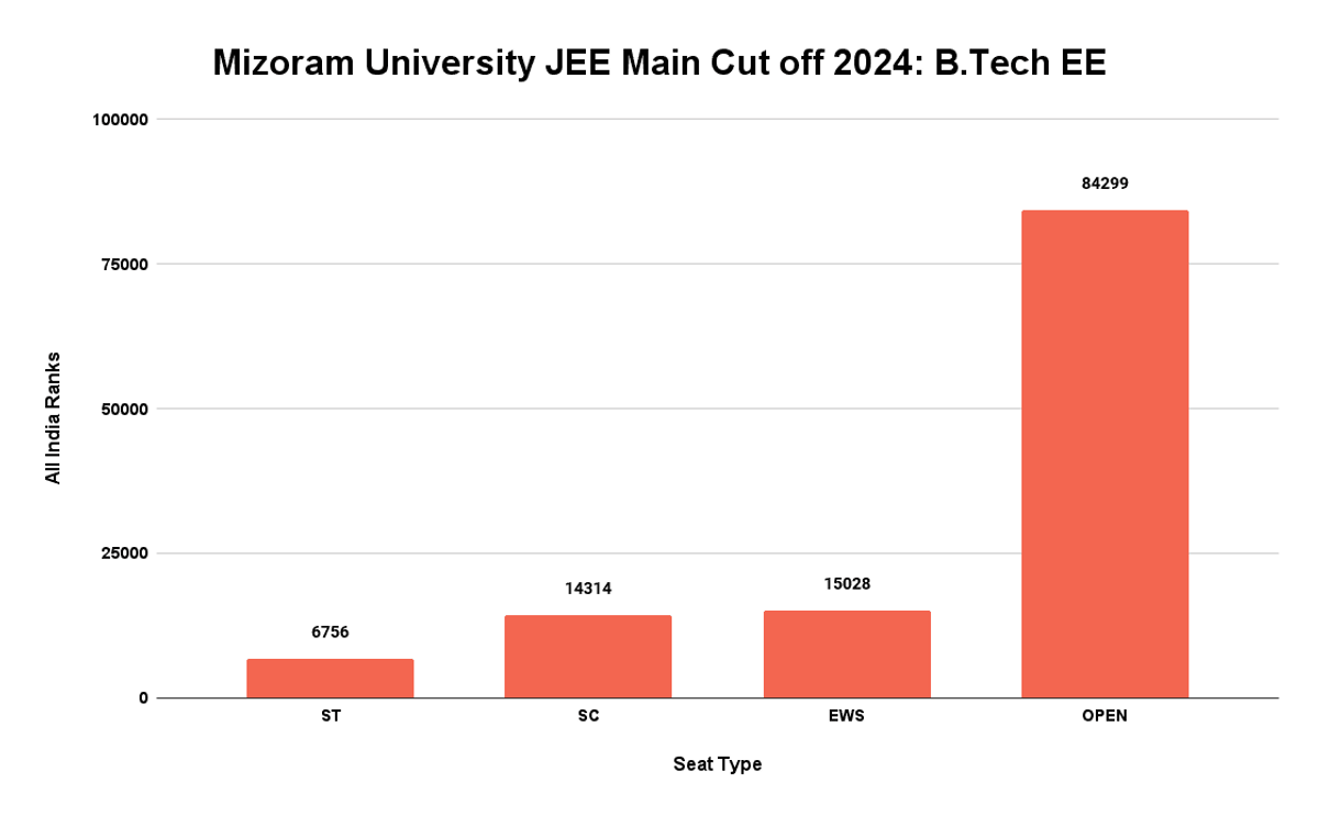 Mizoram University JEE Main Cut off 2024_ B.Tech EE