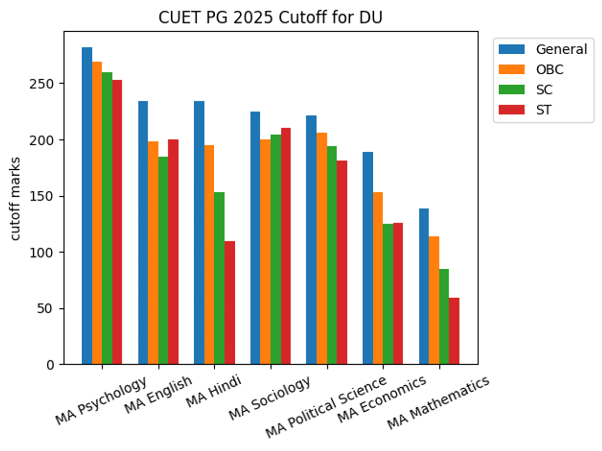 Delhi University CUET PG 2025 Cutoff