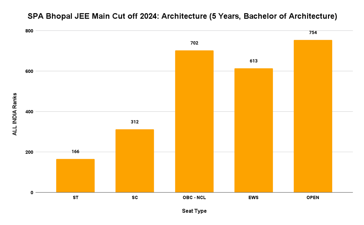 SPA Bhopal JEE Main Cut off 2024_ Architecture (5 Years, Bachelor of Architecture)