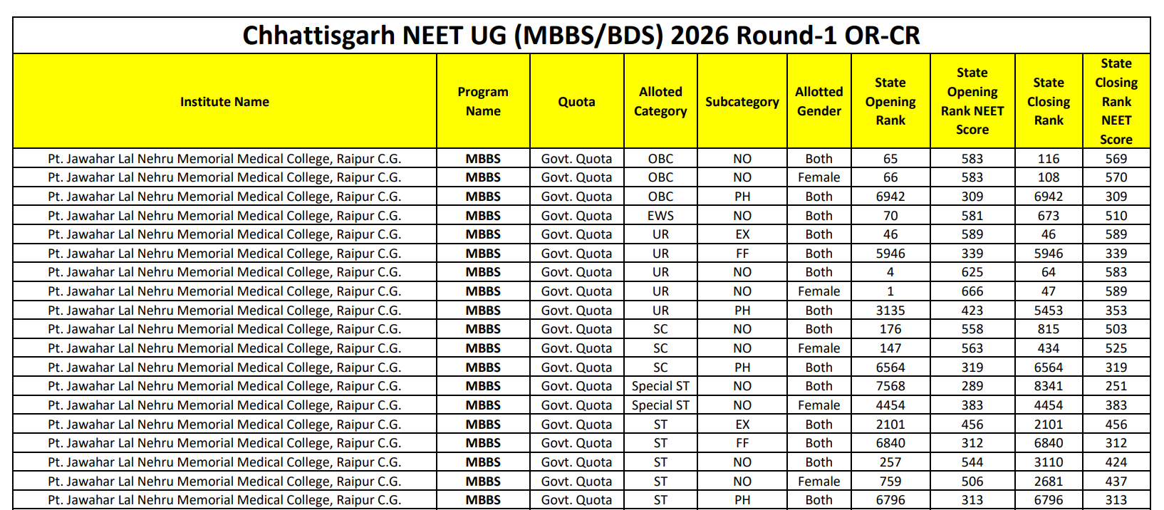 Chhattisgarh NEET UG 2026 Round 1 Cutoff
