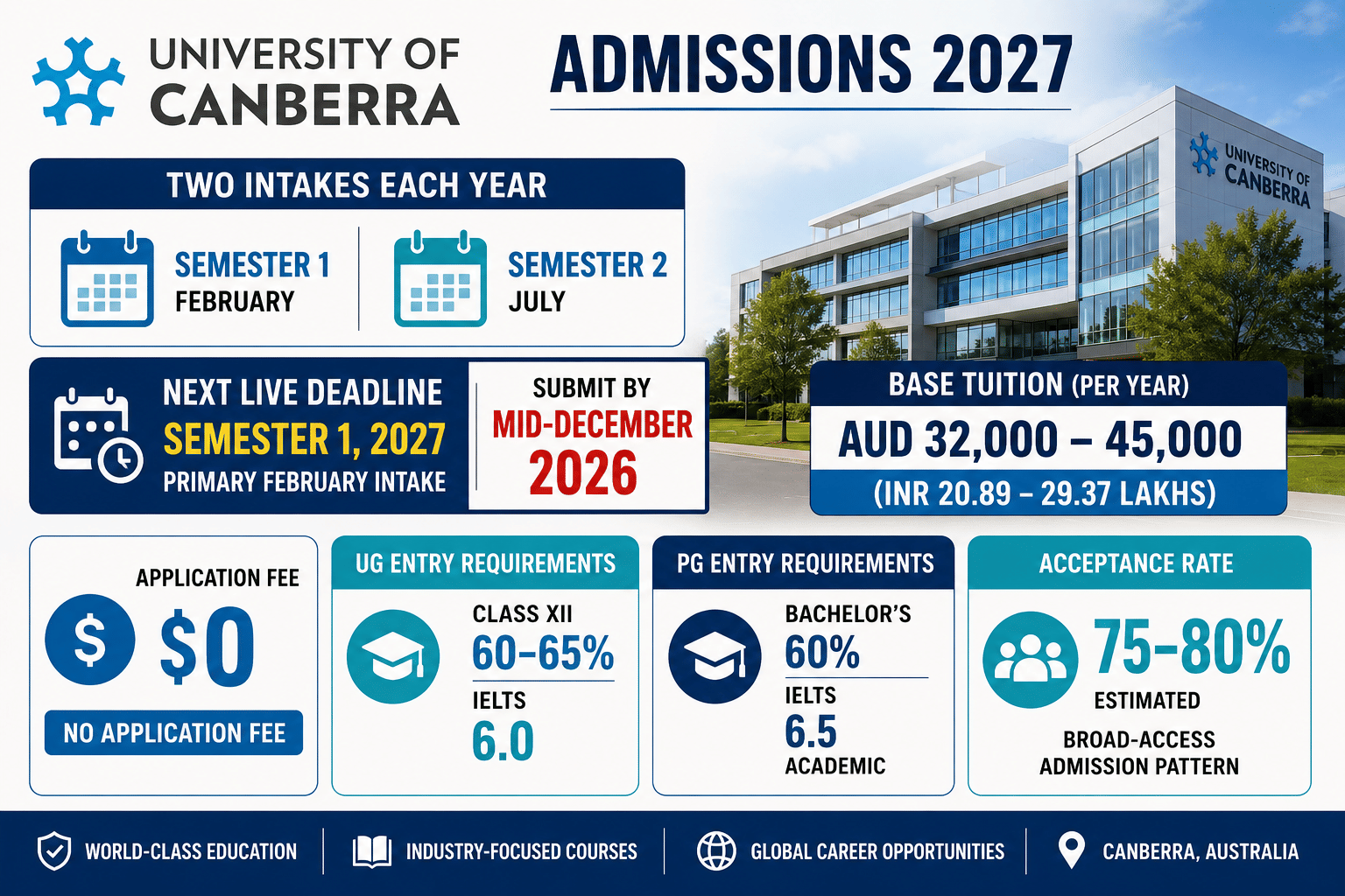 Landscape admissions infographic for the University of Canberra showcasing 2027 admission details in a clean, professional layout with large blue and white typography. The design highlights two annual intakes: Semester 1 (February) and Semester 2 (July). A prominent admissions deadline section states Semester 1, 2027 applications should be submitted by mid-December 2026. Tuition information is displayed as AUD 32,000&ndash;45,000 per year, equivalent to approximately INR 20.89&ndash;29.37 lakhs. Admission requirement panels show undergraduate entry at Class XII with 60&ndash;65% and IELTS 6.0, while postgraduate entry requires a Bachelor&rsquo;s degree with 60% and IELTS 6.5 Academic. Additional highlights include a zero application fee and an estimated acceptance rate of 75&ndash;80%. A modern University of Canberra campus building appears on the right side, reinforcing the educational and international-study theme.