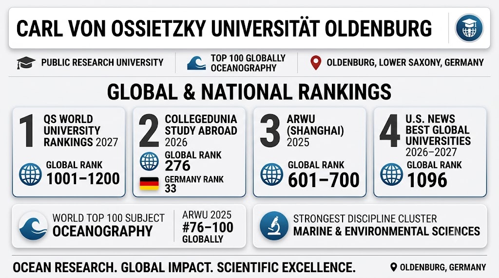 Here is the descriptive alt text for the infographic image watermarked_img_11679573071144762362.png:  Alt Text: A premium 16:9 landscape university ranking infographic poster for Carl von Ossietzky Universit&auml;t Oldenburg, featuring a clean white background, bold condensed typography, and structured elements with soft shadows.  Header Section: A large, dark, all-caps centered title reading 