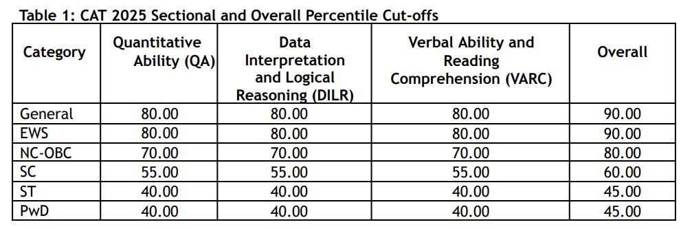 CAT sectional cutoff of pgp IIM-I