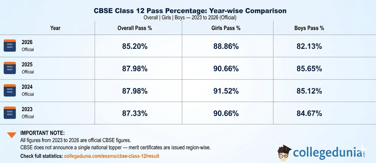VBSE 12 Result pass percent 