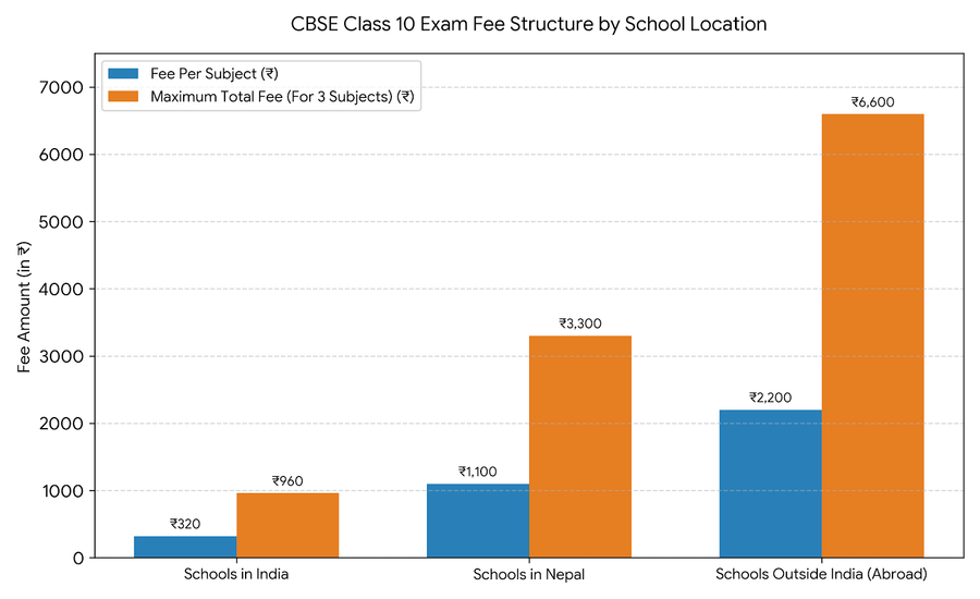 CBSE Class 10 Fee Structure
