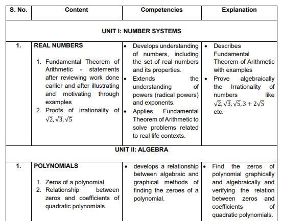 CBSE Class 10 maths syllabus