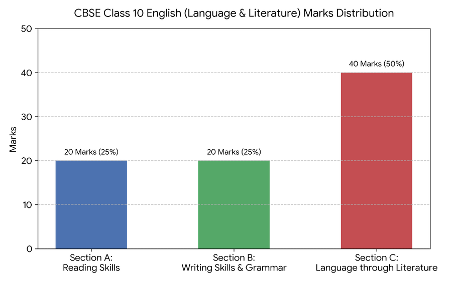 What is the CBSE Class 10 English Exam Pattern?