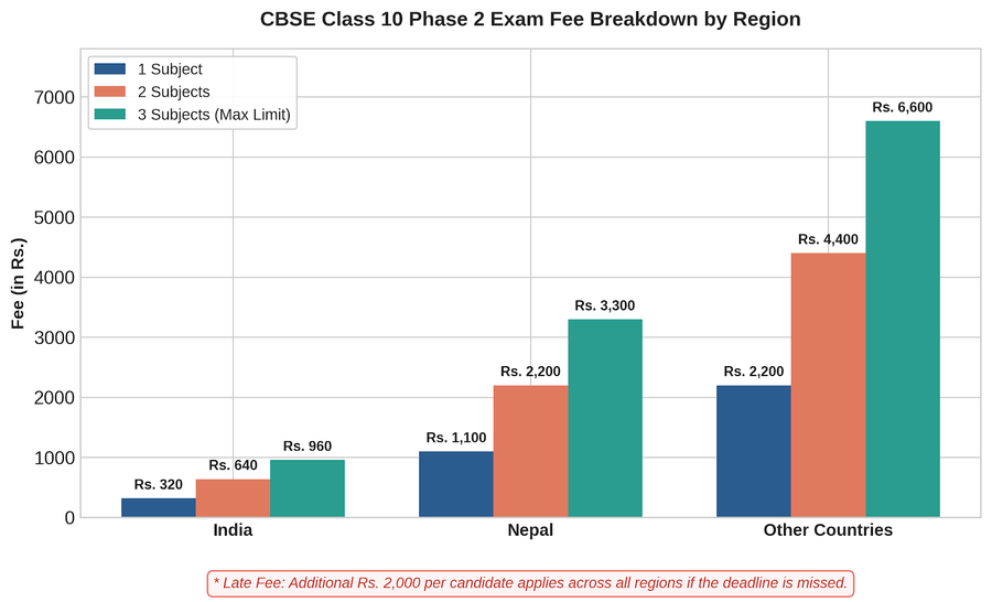 CBSE Class 10 application fee for phase 2 exams