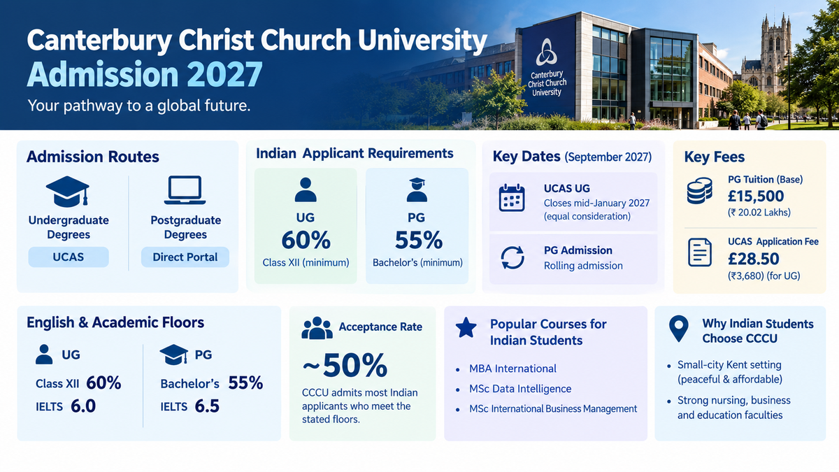 Canterbury Christ Church University Admission 2027 infographic outlining UG admissions via UCAS and PG admissions through the direct portal, with Indian applicant requirements of 60% in Class XII and 55% in a bachelor&rsquo;s degree. It highlights September 2027 deadlines, IELTS requirements, &pound;15,500 base PG tuition, &pound;28.50 UCAS fee, an approximately 50% acceptance rate, and popular courses including MBA International, MSc Data Intelligence, and MSc International Business Management.