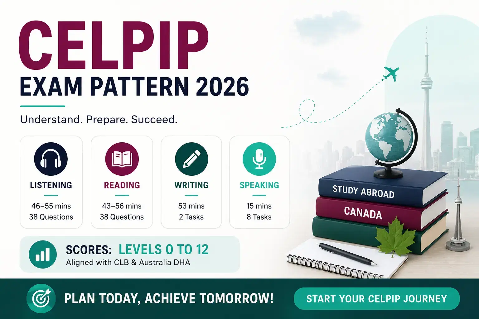 CELPIP Exam Pattern 2026