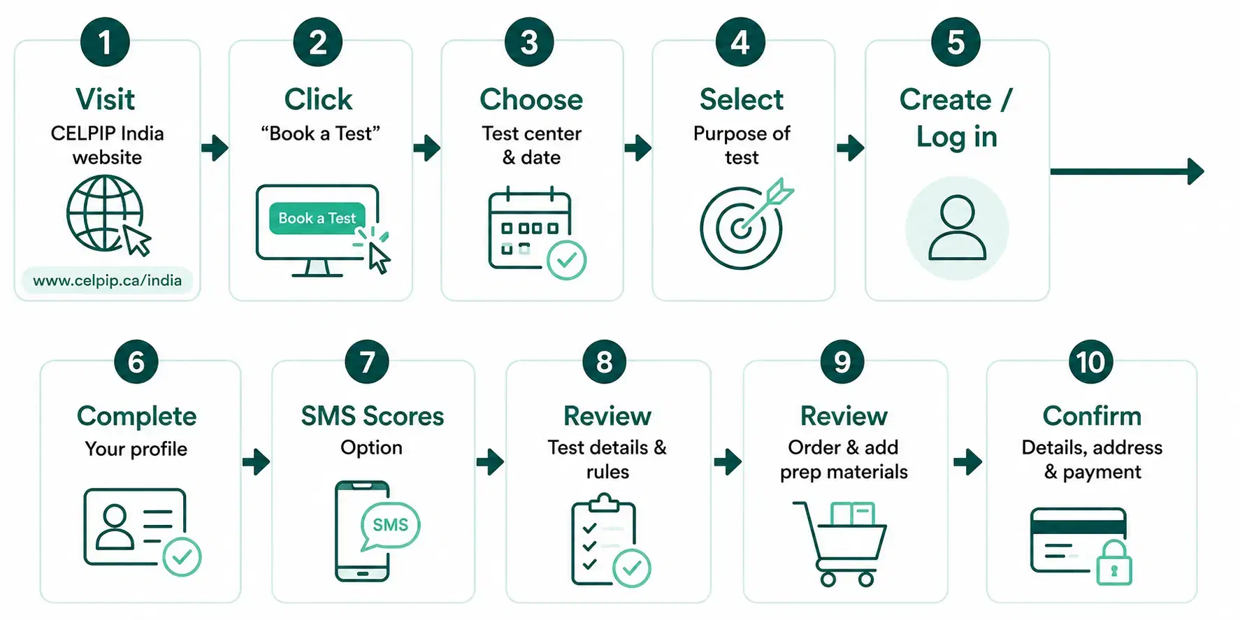 CELPIP Registration Process 2026