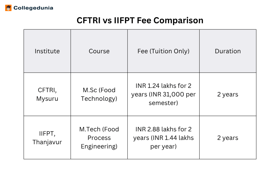 CFTRI vs IIFPT M.Sc. Fee Comparison