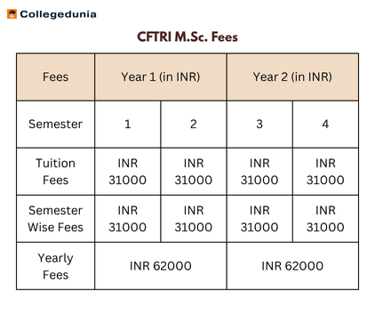 CFTRI M.Sc. Fees