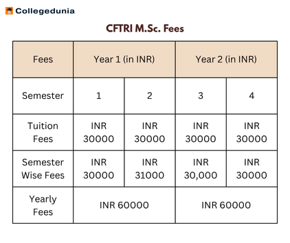 CFTRI M.Sc. Previous Fees