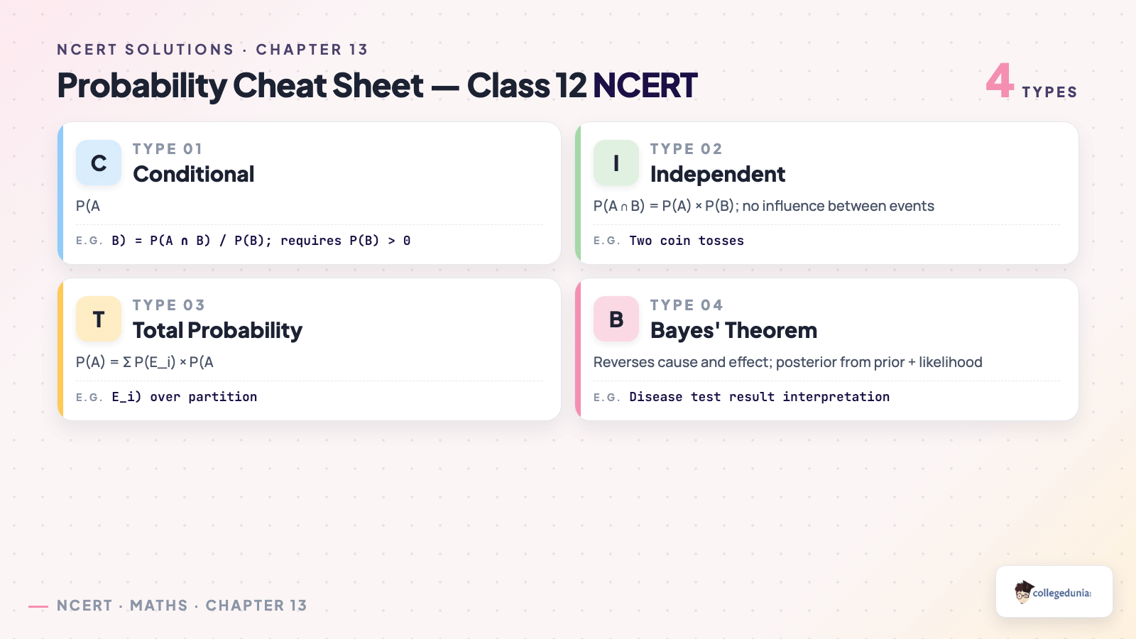 Probability cheat sheet for Class 12 Maths Chapter 13 Miscellaneous Exercise covering conditional, independent, total probability and Bayes theorem
