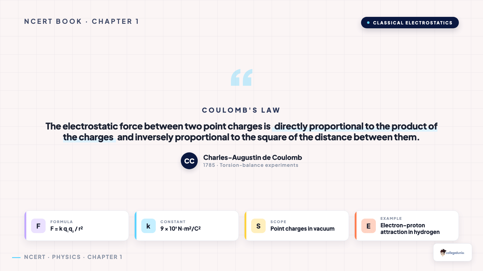 Coulomb's Law — Class 12 Physics Chapter 1 visual summary