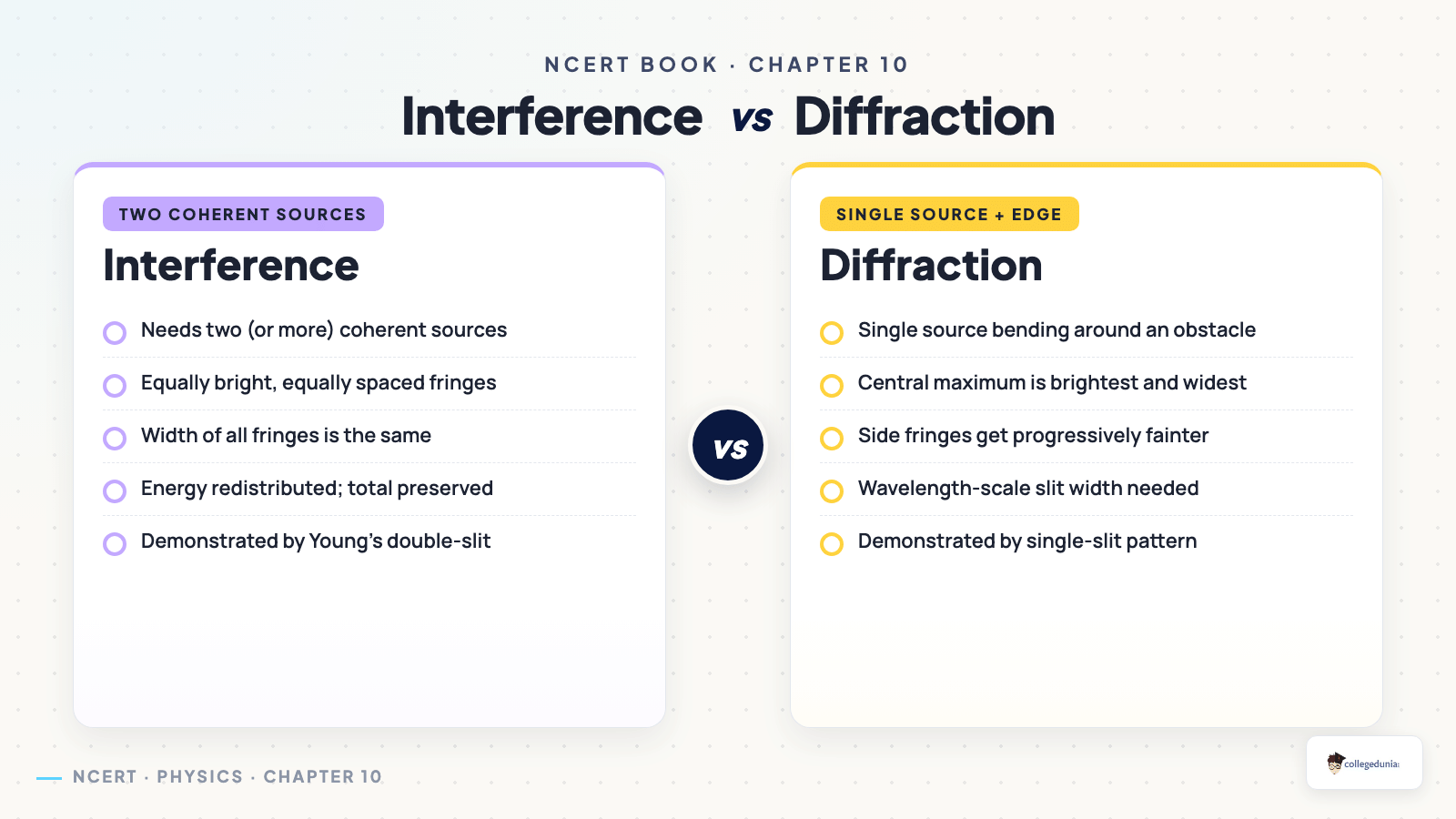 Interference vs Diffraction — Class 12 Physics Chapter 10