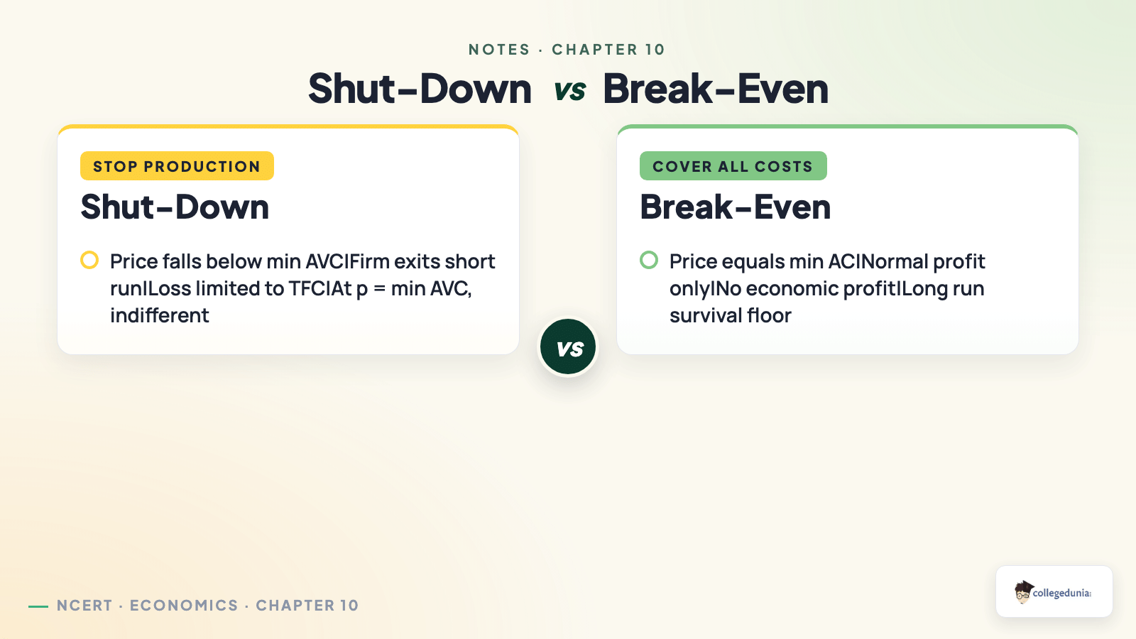 Break-even versus shutdown points for Class 12 Economics Chapter 4 under perfect competition