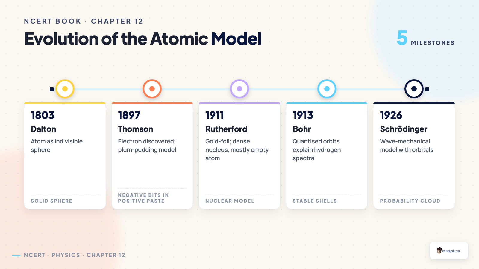 Evolution of the Atomic Model — Class 12 Physics Chapter 12
