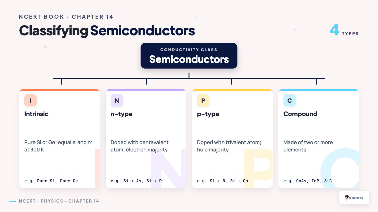Classifying Semiconductors — Class 12 Physics Chapter 14