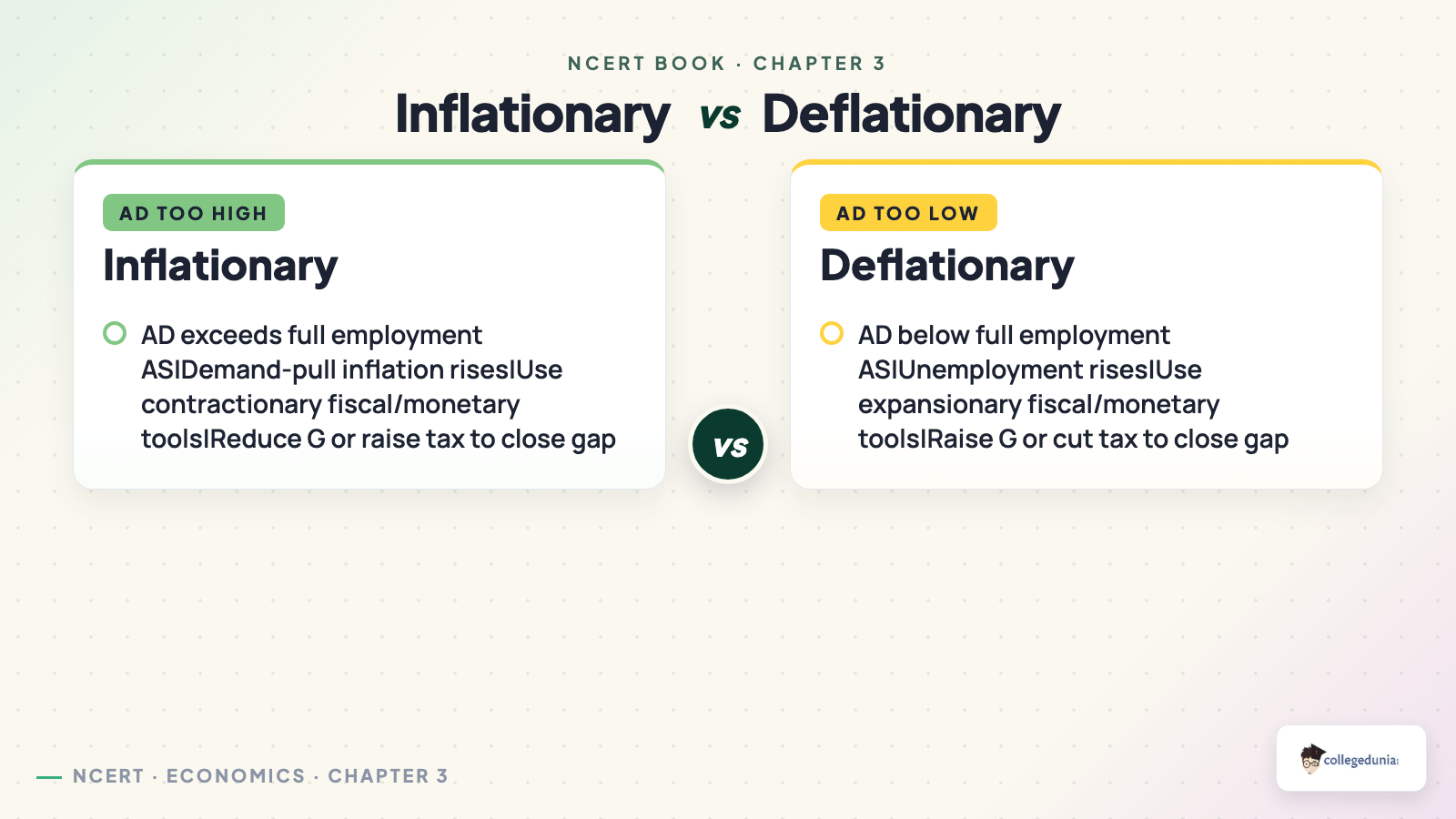 Inflationary versus deflationary gap for Class 12 Economics: AD above versus below full-employment AS