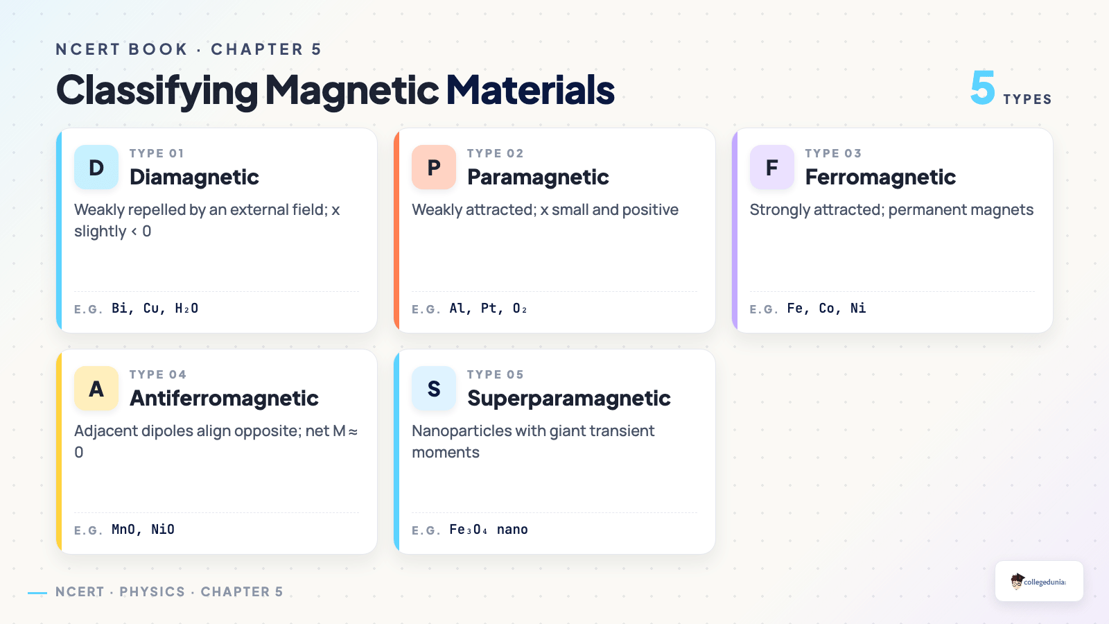 Classifying Magnetic Materials — Class 12 Physics Chapter 5