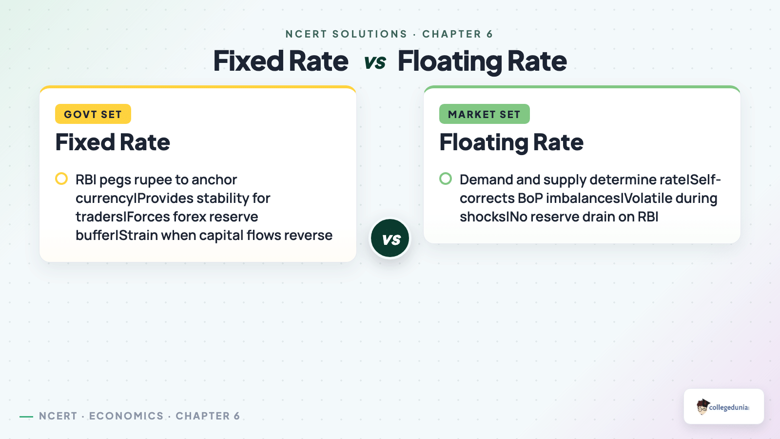 Fixed exchange rate set by the government versus floating exchange rate set by the market, with four contrast points for Class 12 Economics