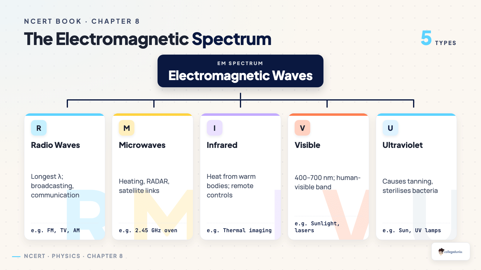 The Electromagnetic Spectrum — Class 12 Physics Chapter 8