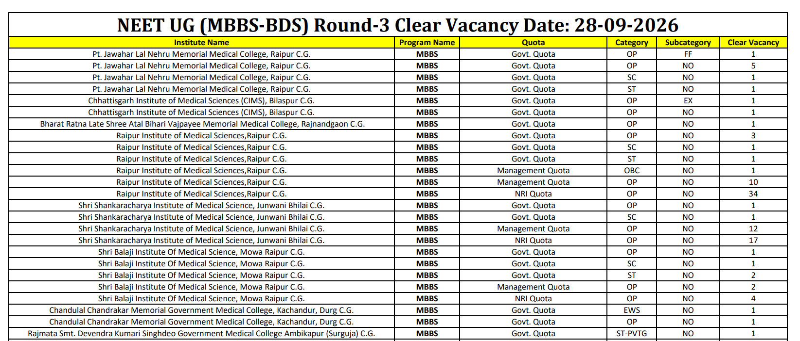 Chhattisgarh NEET UG Round 3 Seat Matrix 2026 Vacancy Breakdown