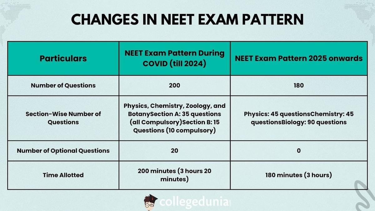 changes in neet exam pattern
