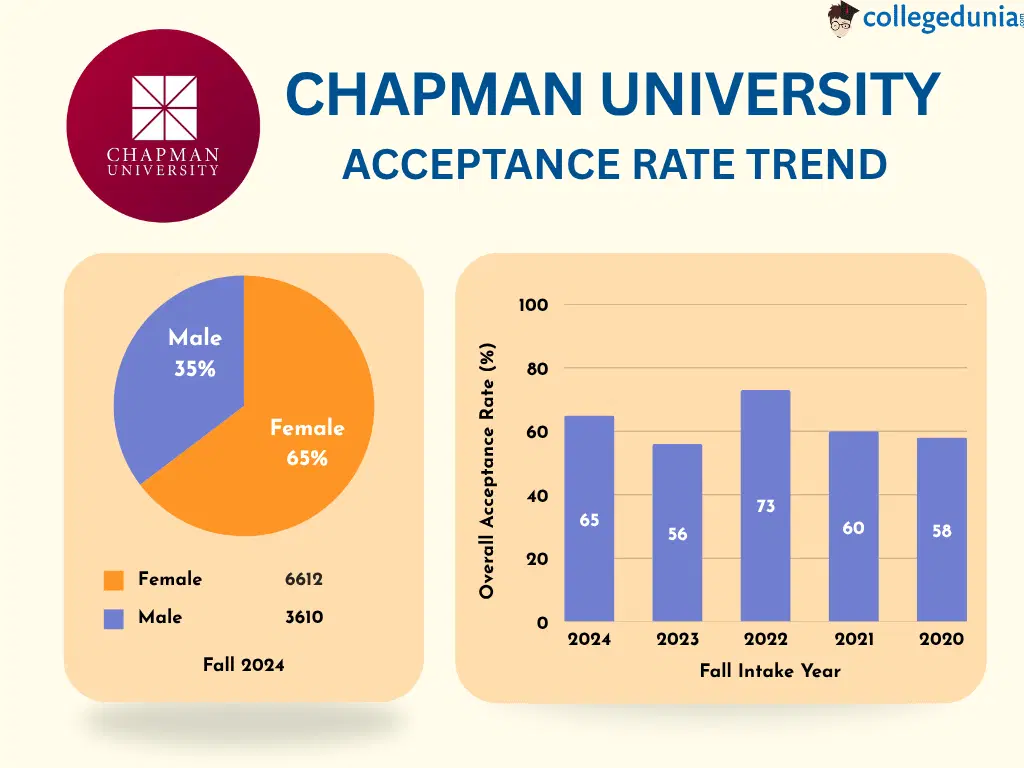 chapman-university-acceptance-rate