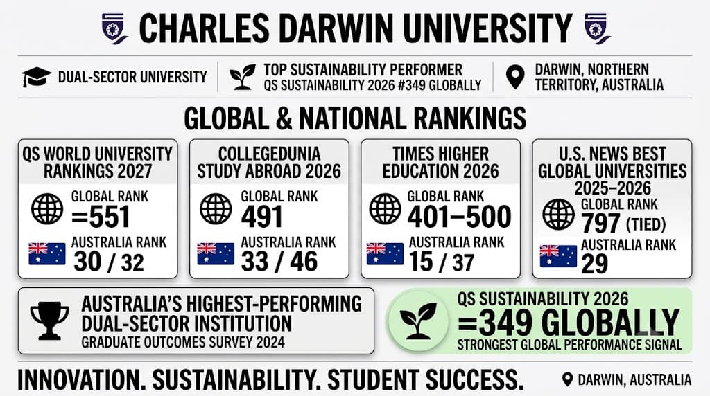 A premium, professional 16:9 landscape university ranking infographic poster for Charles Darwin University (CDU), set against a clean white background with bold typography and clear visual hierarchy.  Header Section: Features a large, bold, all-caps centered title reading 