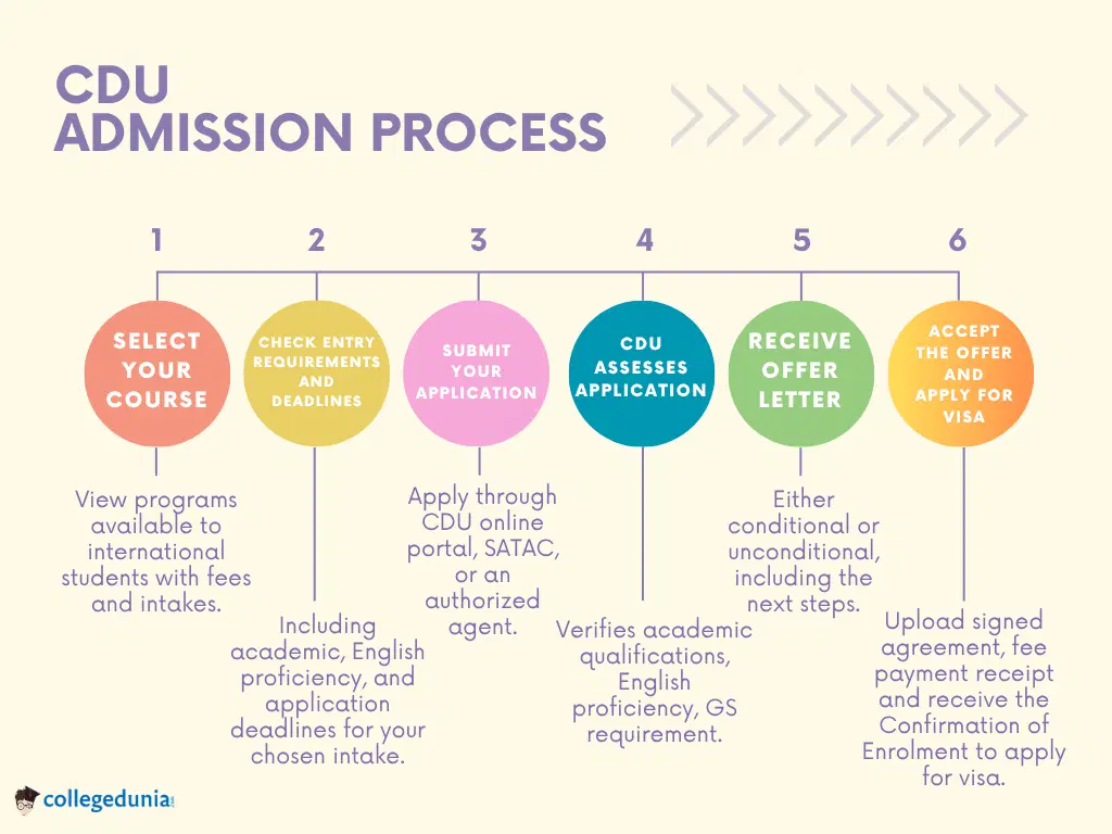charles-darwin-university-admission-process