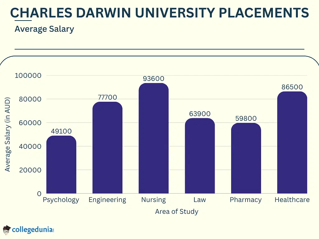 charles-darwin-university-placements