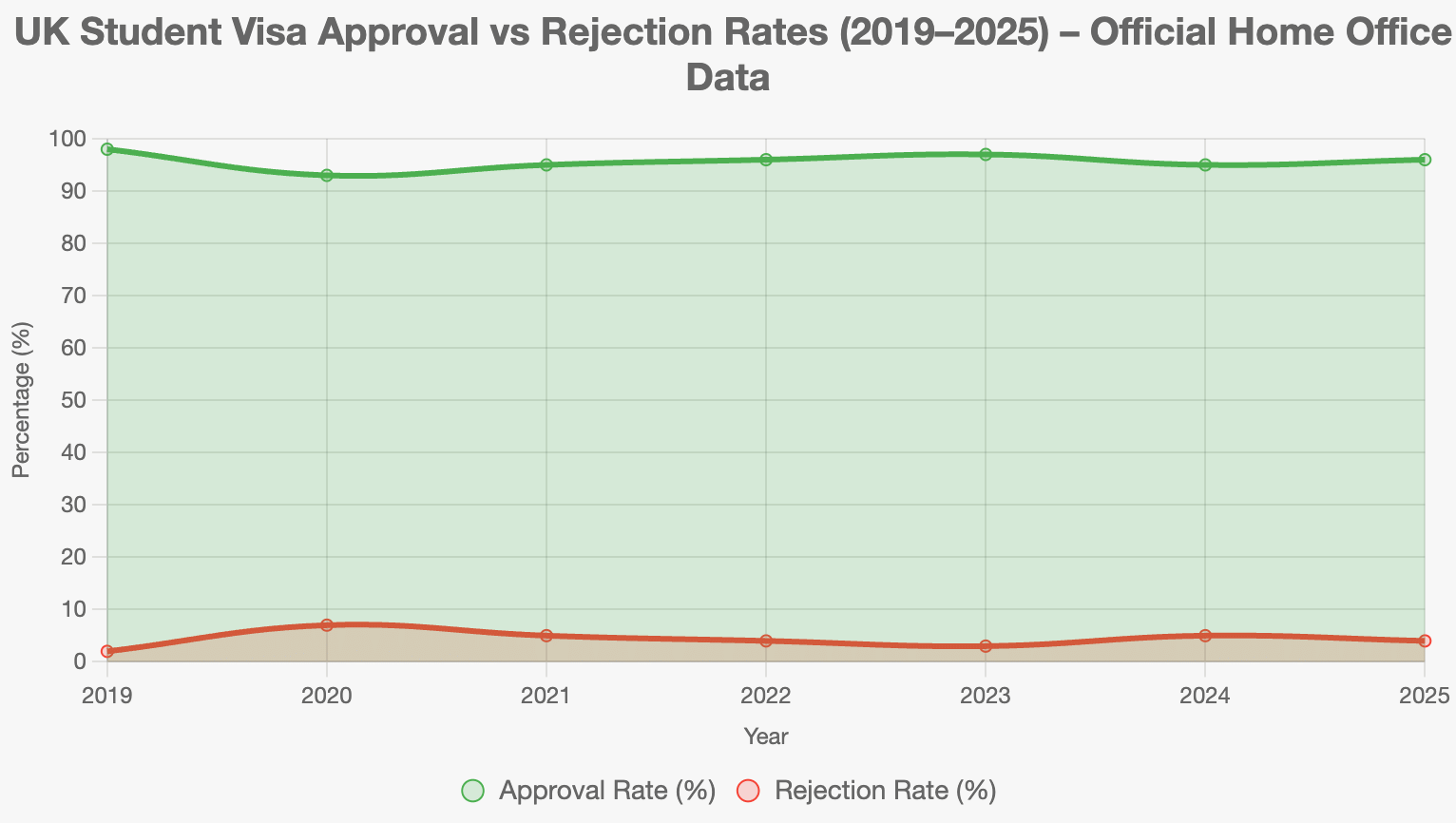 UK Visa Success Rate