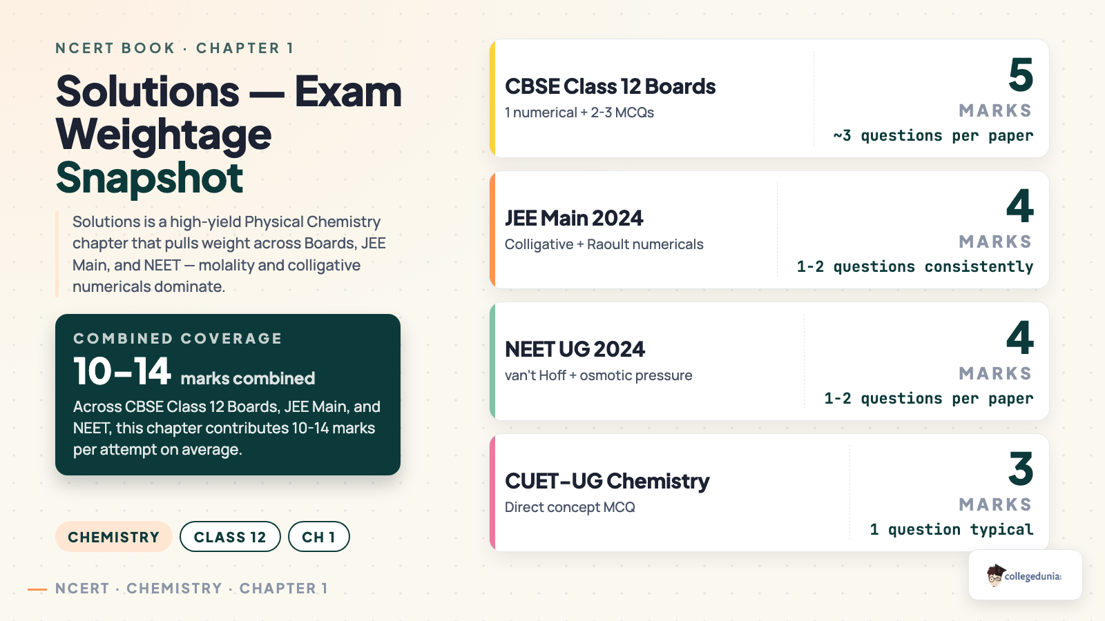 Exam weightage of Solutions chapter across CBSE Boards, JEE Main, NEET and CUET