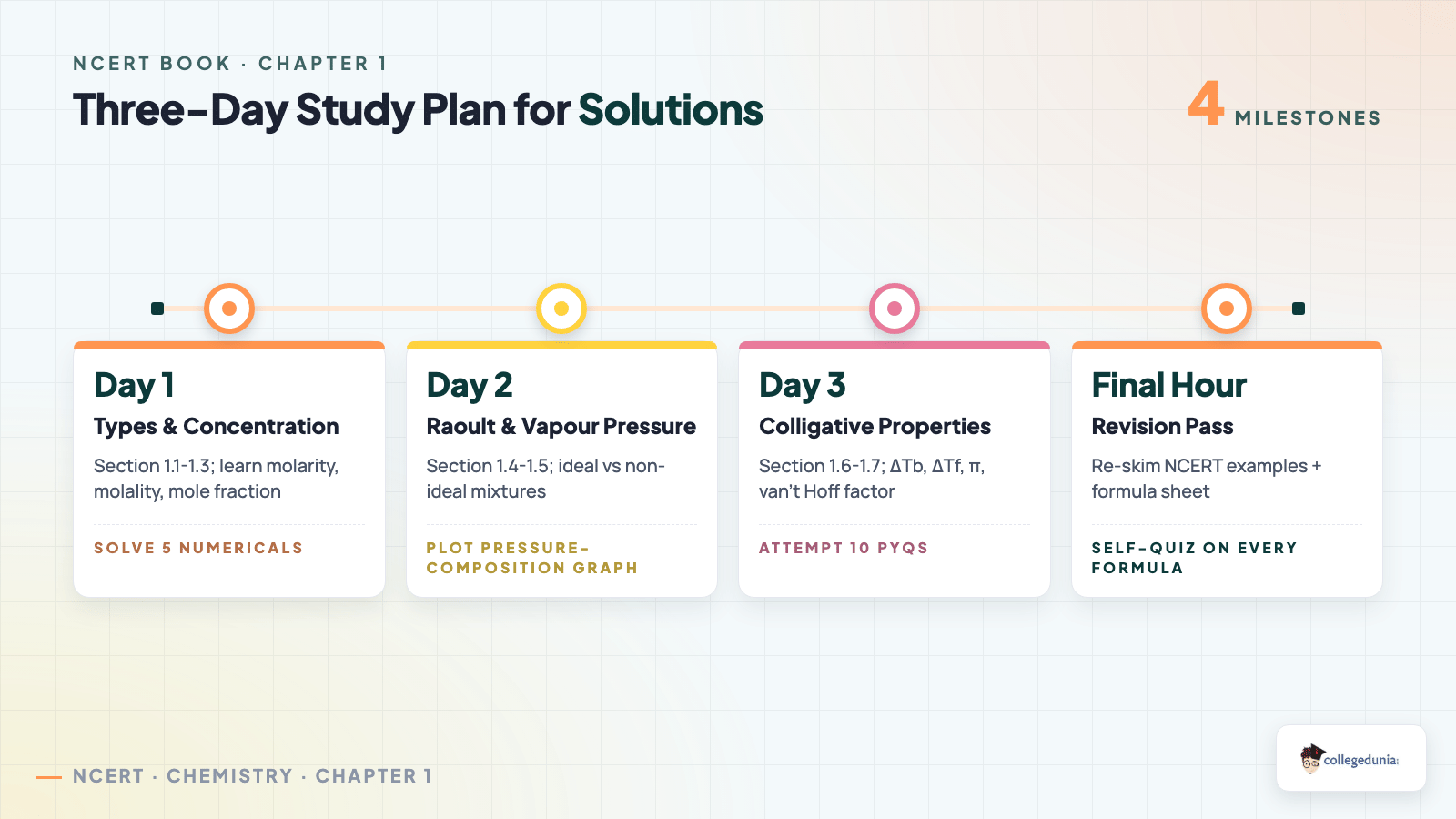 Three-day study plan timeline for Solutions chapter
