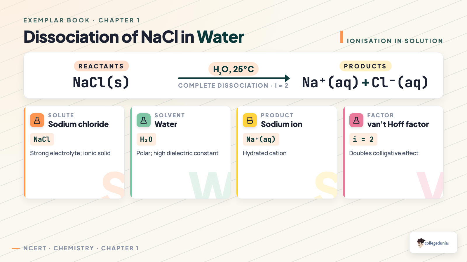 Reaction equation showing NaCl dissociation in water with van't Hoff factor explained