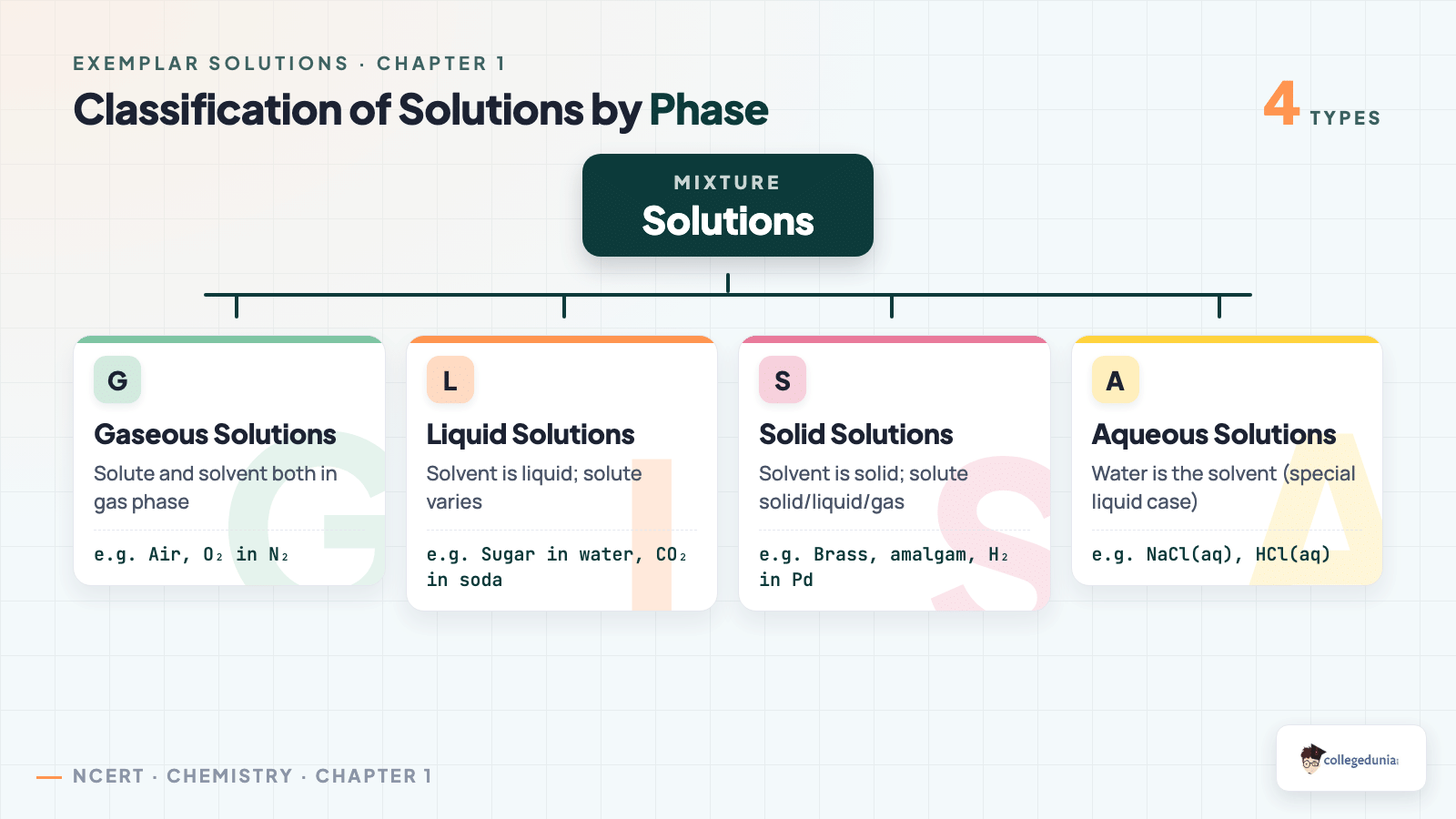 Classification tree of solutions by phase: gaseous, liquid, solid and aqueous