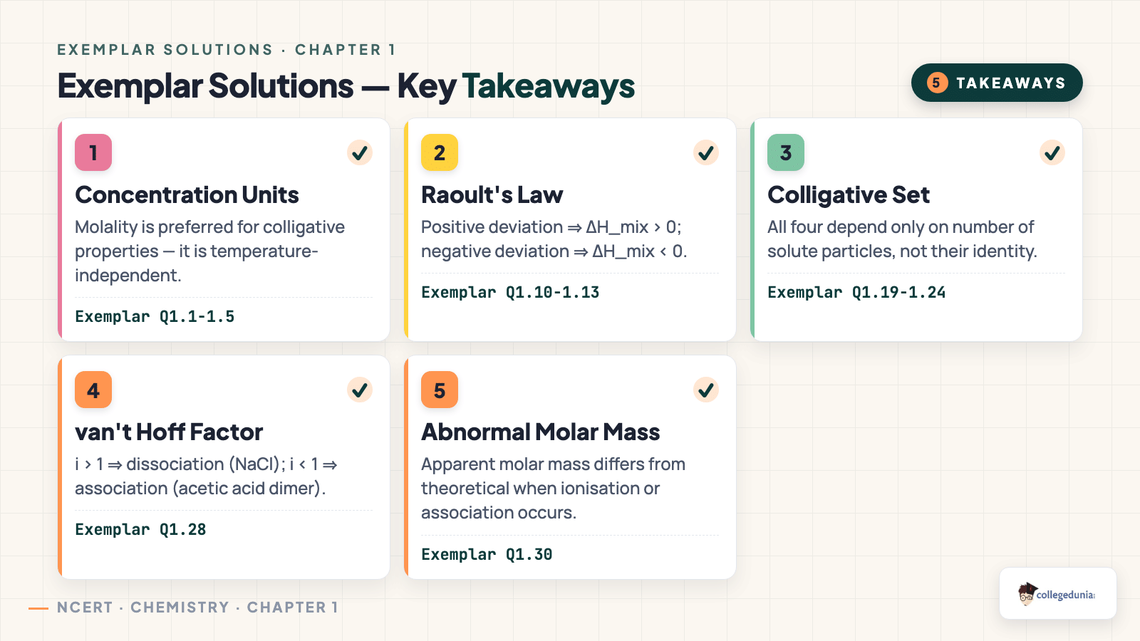 Key takeaways from Solutions Exemplar covering concentration, Raoult, colligative and van't Hoff