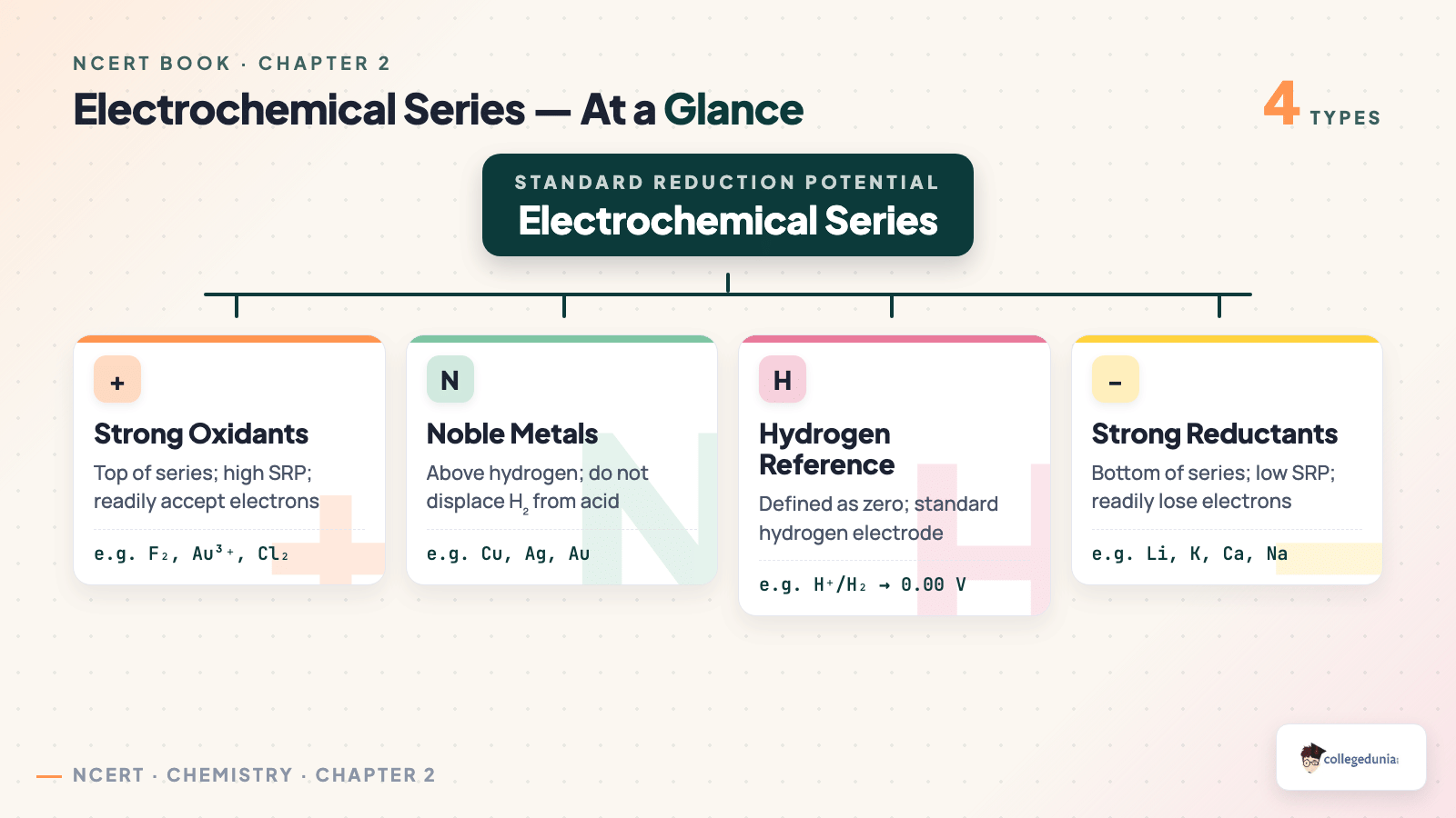 Electrochemical series classification tree with strong oxidants, noble metals, hydrogen reference and strong reductants