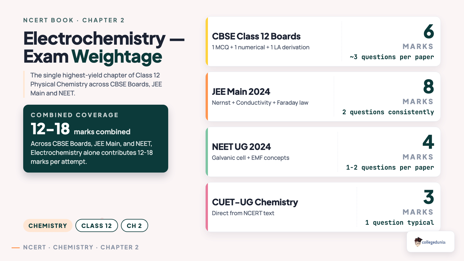 Electrochemistry exam weightage across CBSE Class 12 Boards, JEE Main and NEET