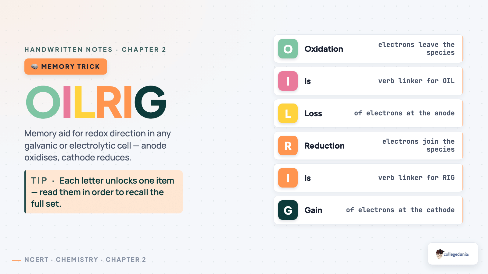 OIL RIG mnemonic for oxidation-is-loss and reduction-is-gain in any electrochemical cell