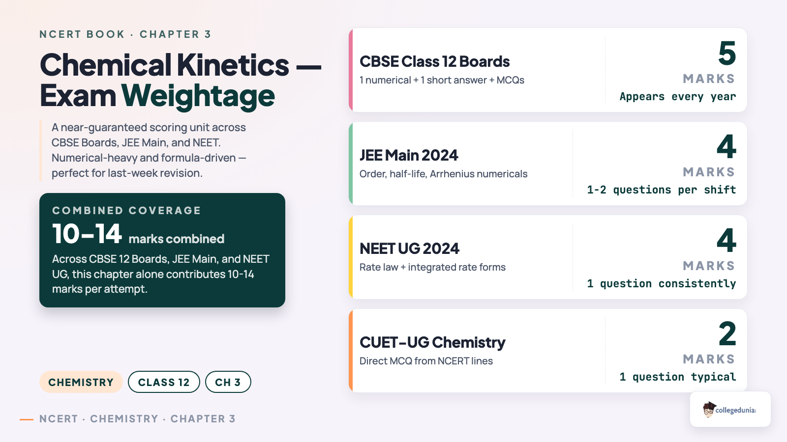 Chemical Kinetics exam weightage across CBSE Boards, JEE Main, NEET and CUET