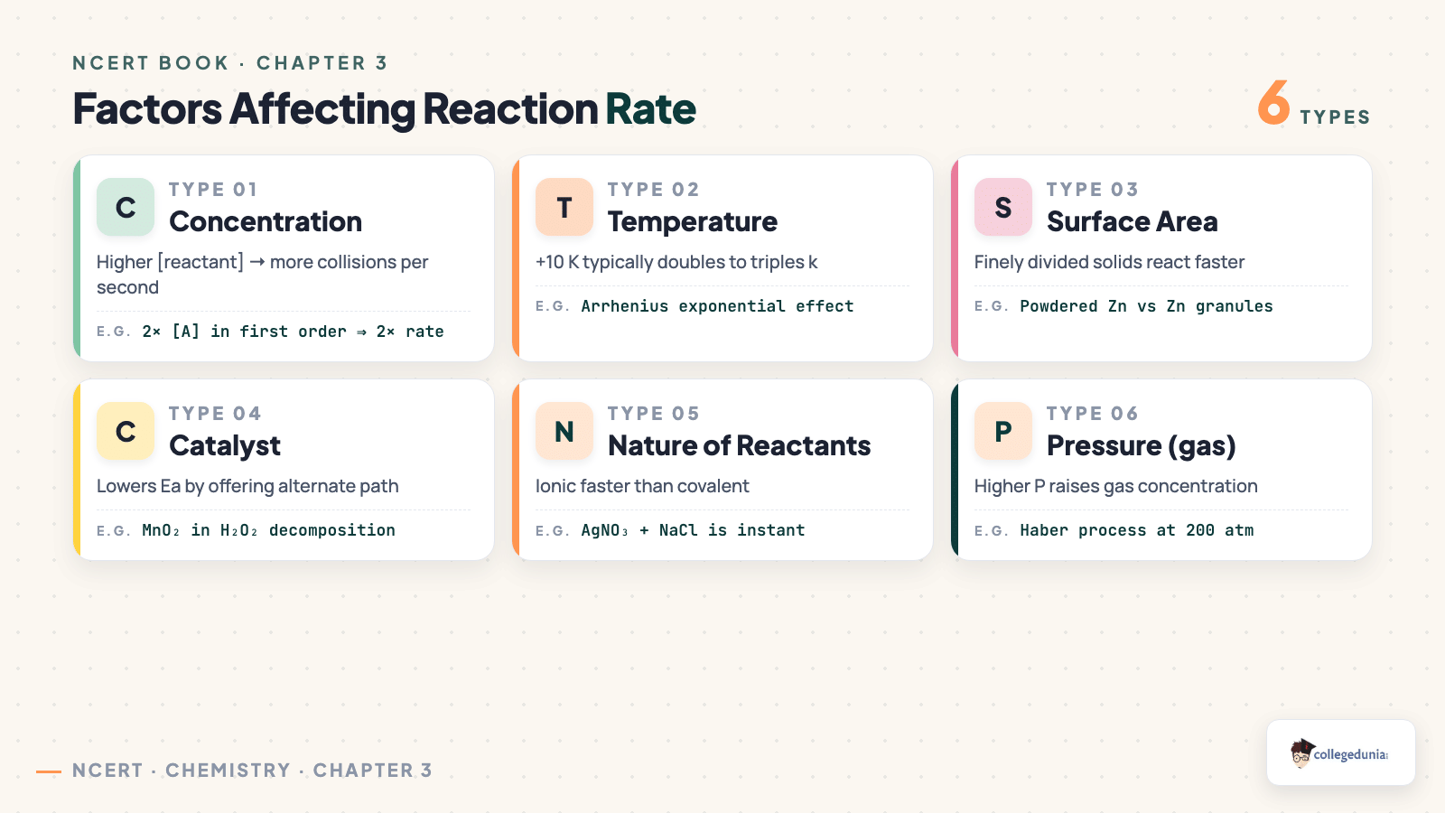 Six factors that affect the rate of a chemical reaction in Class 12 Chemistry